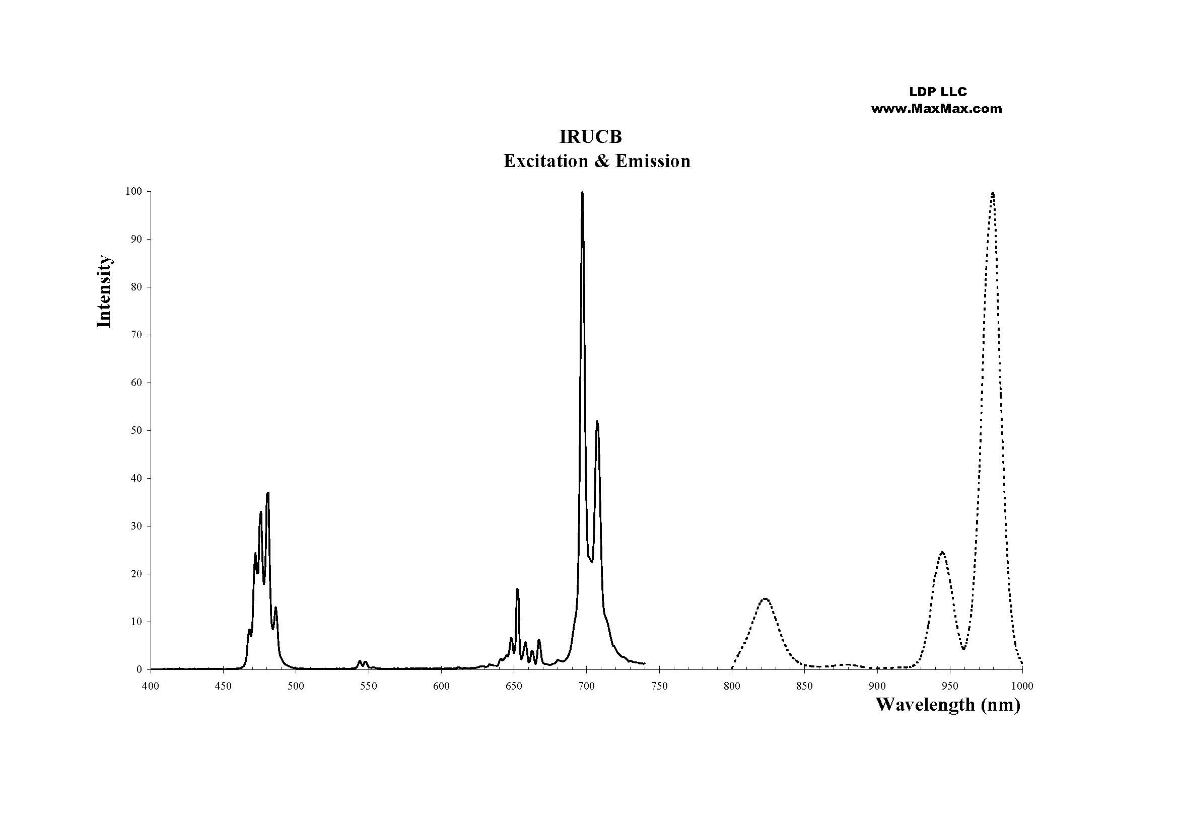 IRUCB-5G: IR Up-Conversion Phosphor Blue 5 Grams