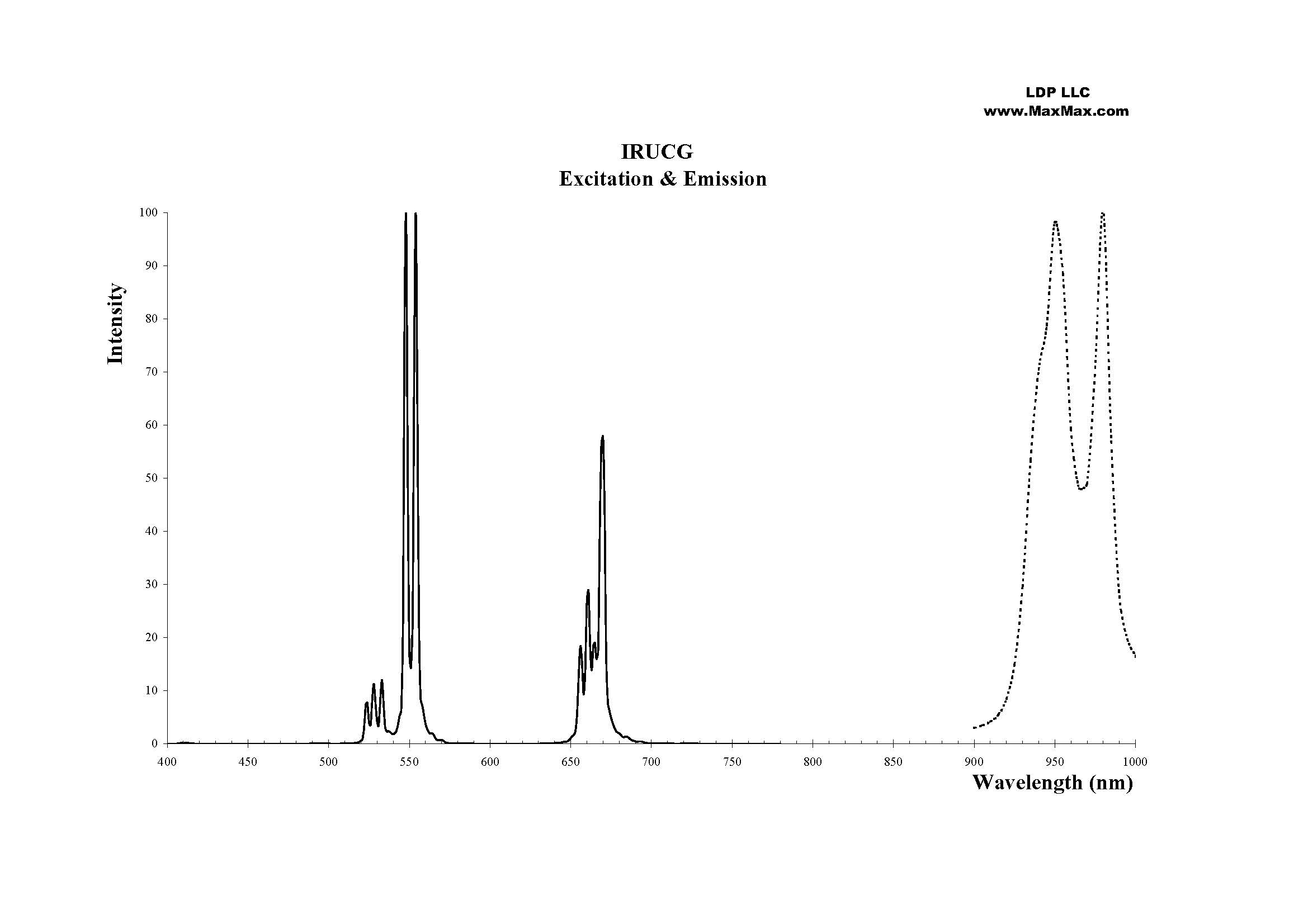 IRUCG-5G-EX: IR Up-Conversion Extended Phosphor Green 5 Grams
