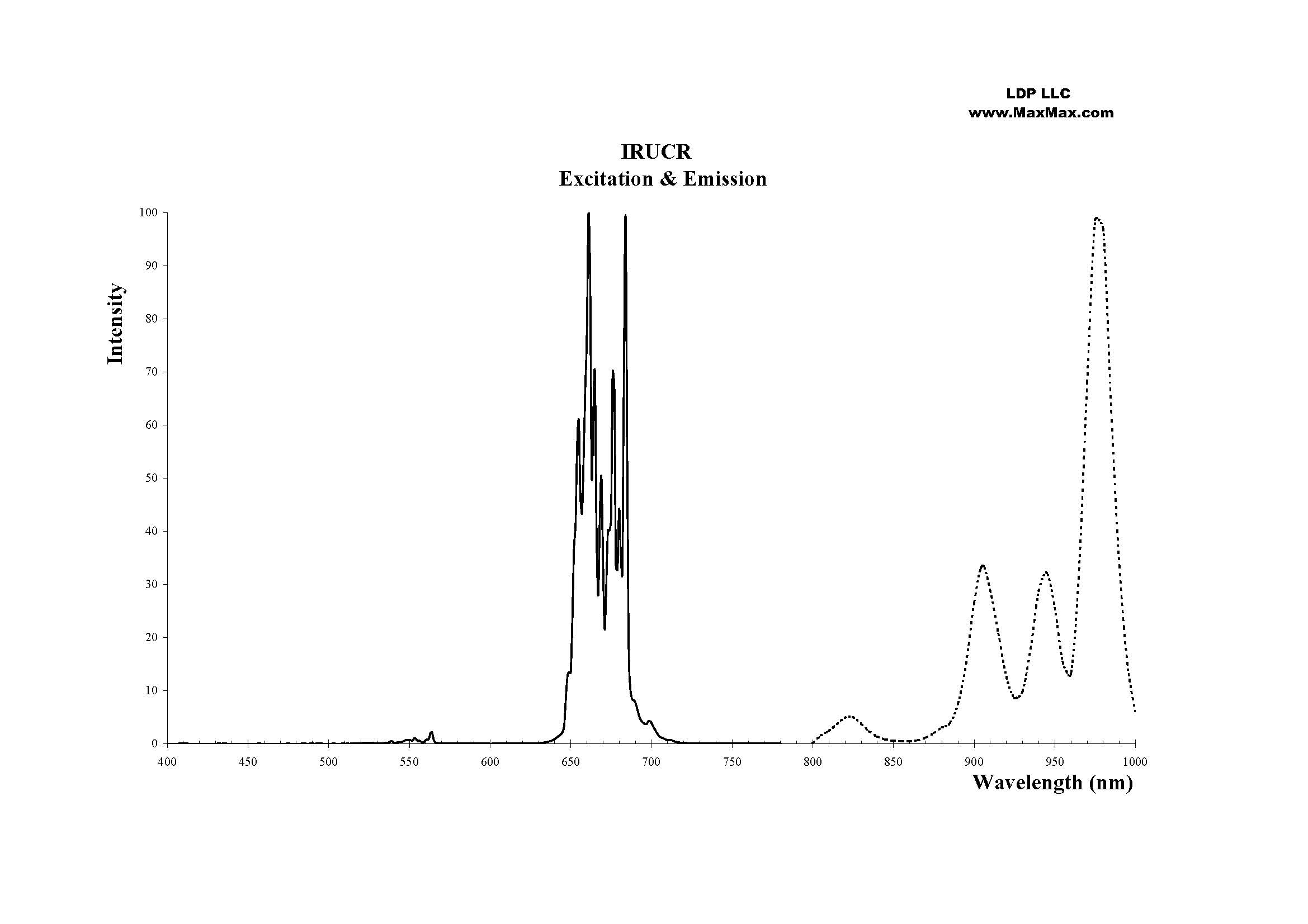 IRUCR-5G: IR Up-Conversion Phosphor Red 5 Grams