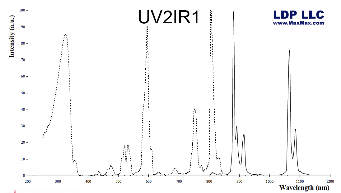 UV2IR: 5 Grams Ultraviolet to Infrared Phosphor