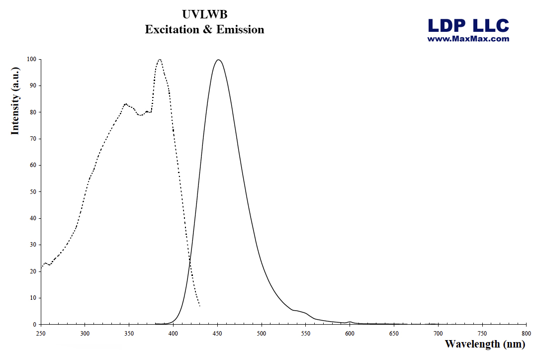 UVInkLWB: Sunlight Stable 1 Ounce Longwave Ultraviolet (UV) Blue