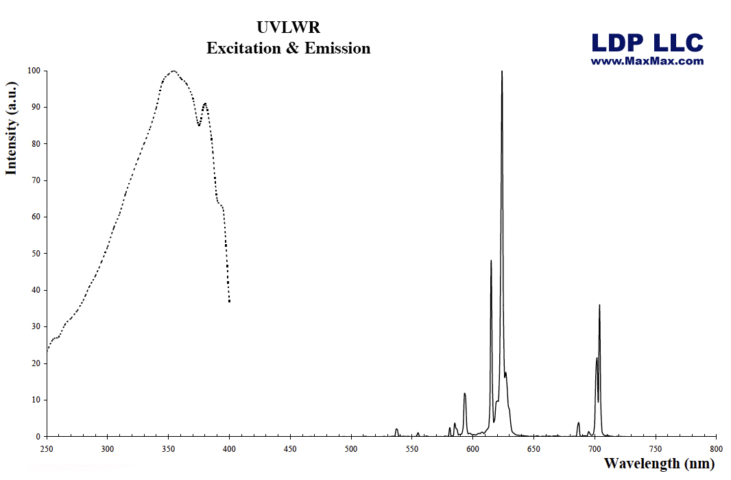 UVInkLWRSWG-1: Sunlight Stable 1 Ounce Longwave Red - Shortwave Green