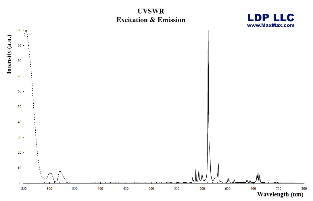 UVInkSWR:Sunlight Stable 1 Ounce Shortwave Ultraviolet (UV) Red