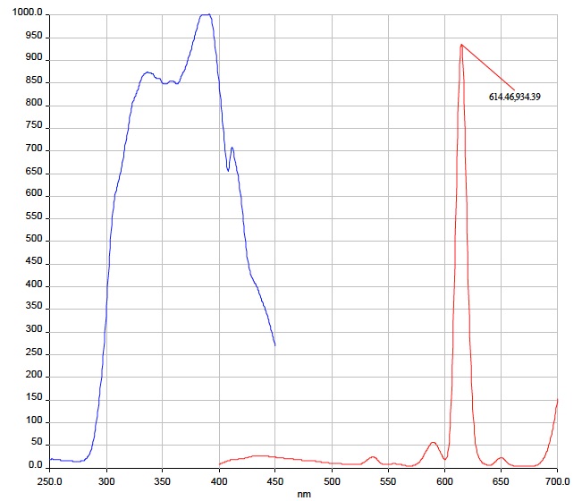 UVXPR2Z: 2 Ounce Invisible Red Acetone Based Ultraviolet (UV) Ink
